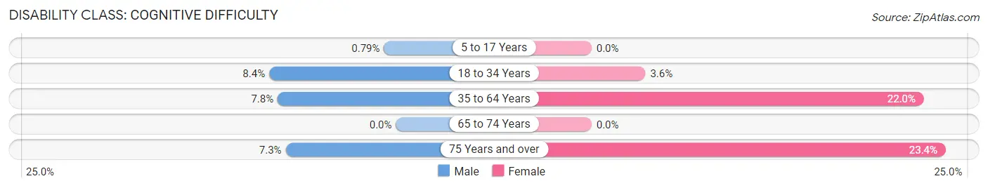 Disability in Fayette: <span>Cognitive Difficulty</span>