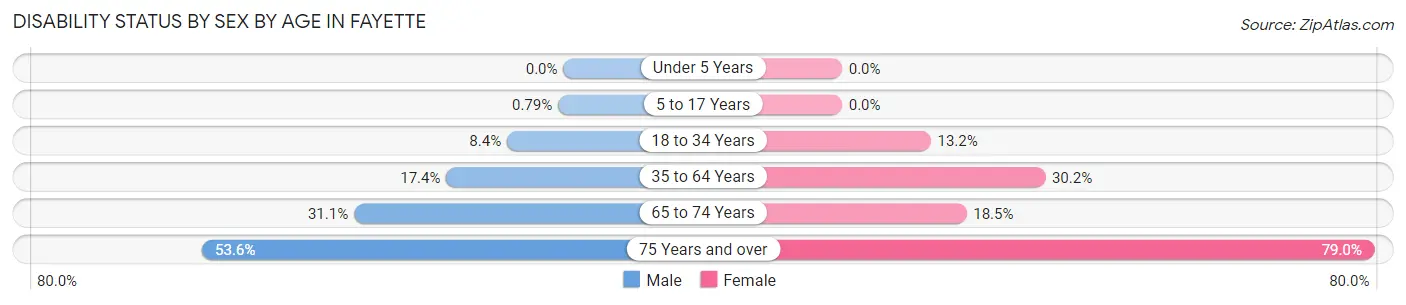 Disability Status by Sex by Age in Fayette