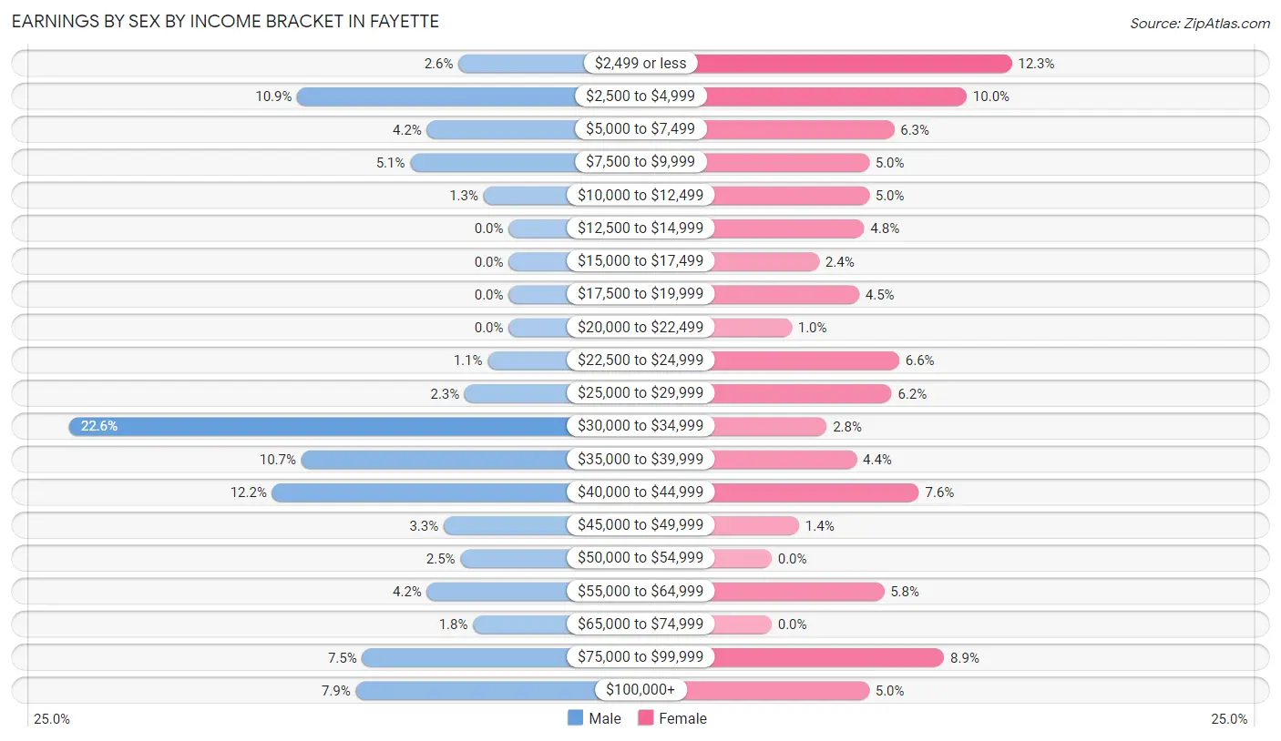 Earnings by Sex by Income Bracket in Fayette