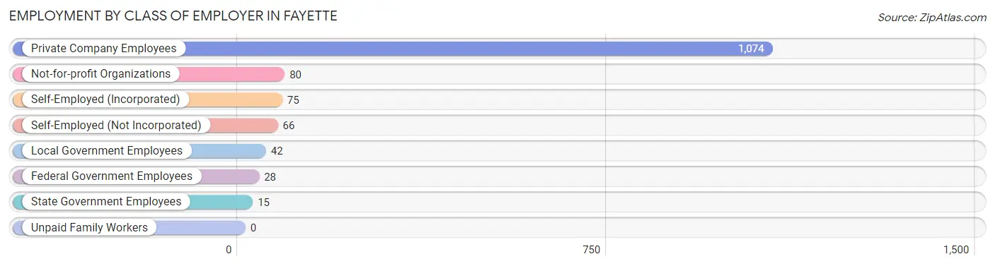 Employment by Class of Employer in Fayette