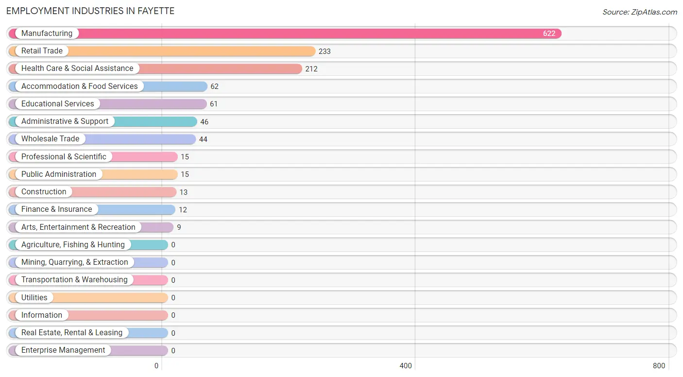 Employment Industries in Fayette