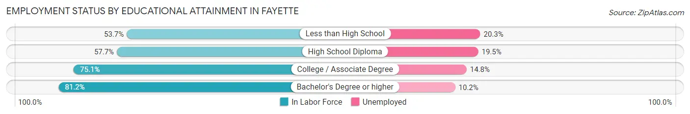 Employment Status by Educational Attainment in Fayette