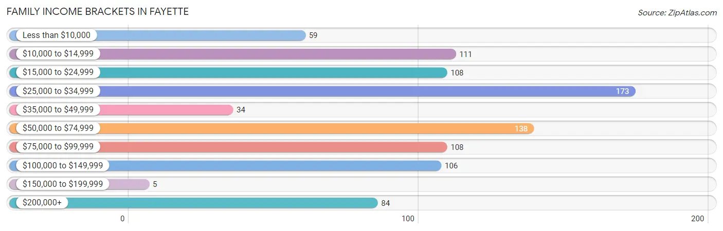 Family Income Brackets in Fayette