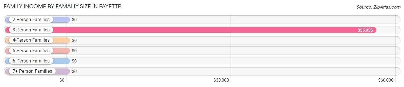 Family Income by Famaliy Size in Fayette