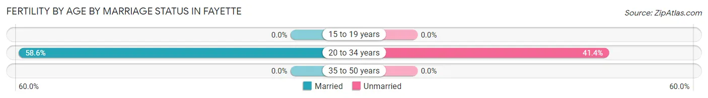 Female Fertility by Age by Marriage Status in Fayette