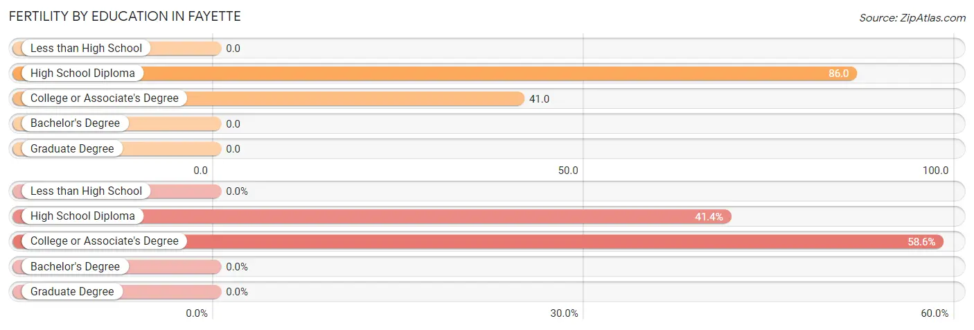 Female Fertility by Education Attainment in Fayette