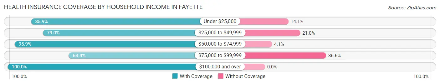 Health Insurance Coverage by Household Income in Fayette