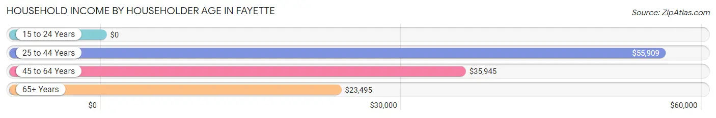 Household Income by Householder Age in Fayette