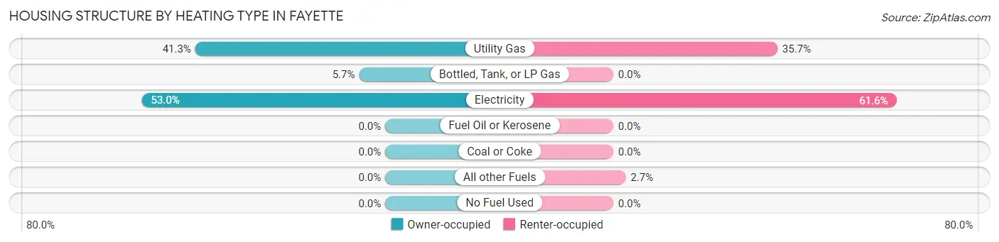 Housing Structure by Heating Type in Fayette