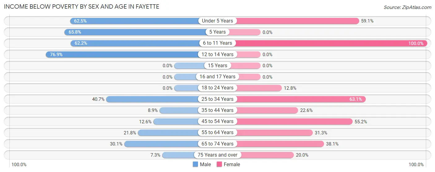 Income Below Poverty by Sex and Age in Fayette