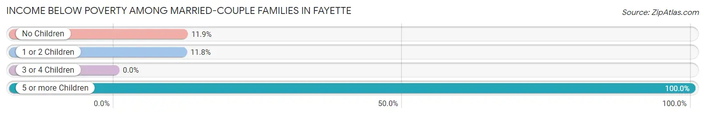 Income Below Poverty Among Married-Couple Families in Fayette