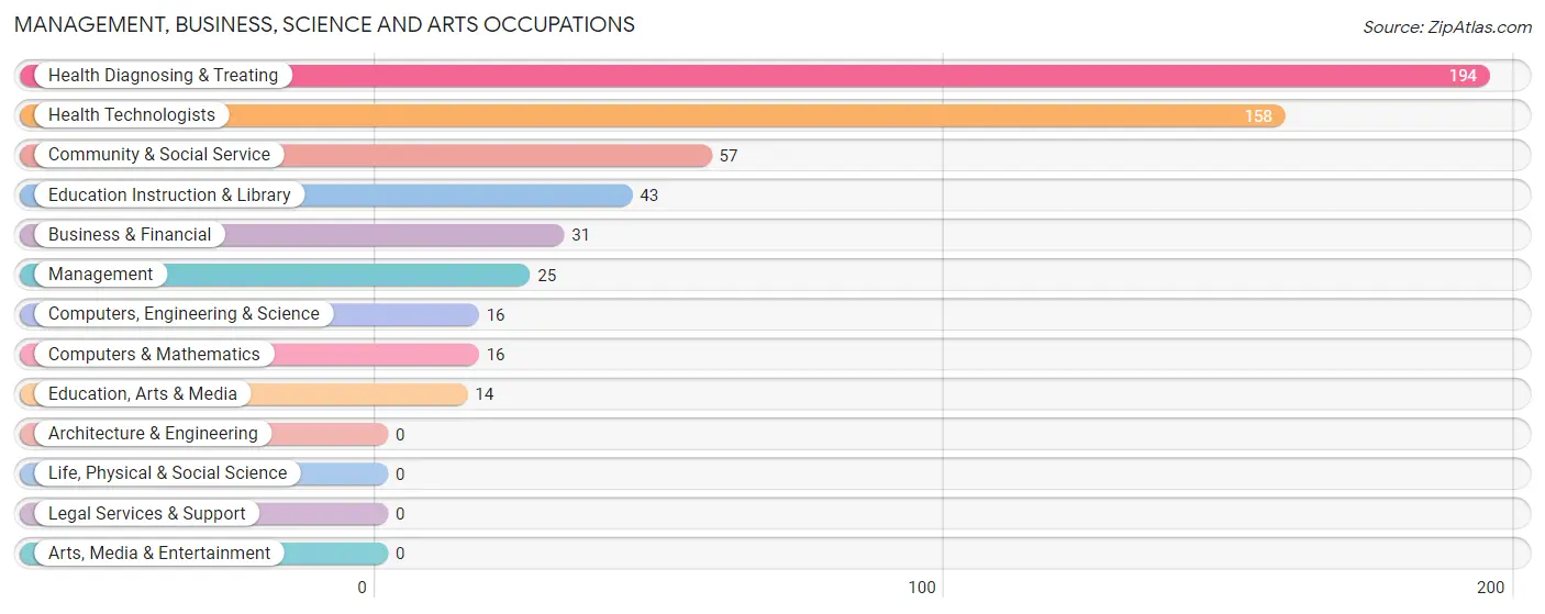 Management, Business, Science and Arts Occupations in Fayette