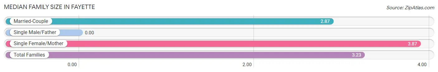 Median Family Size in Fayette