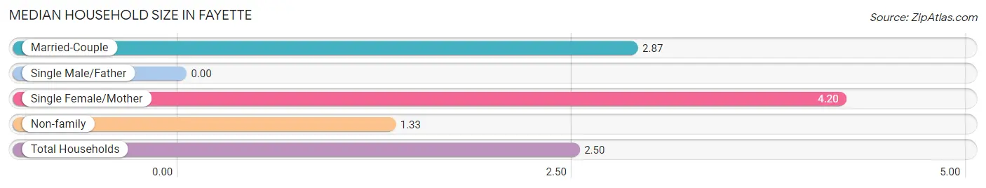 Median Household Size in Fayette