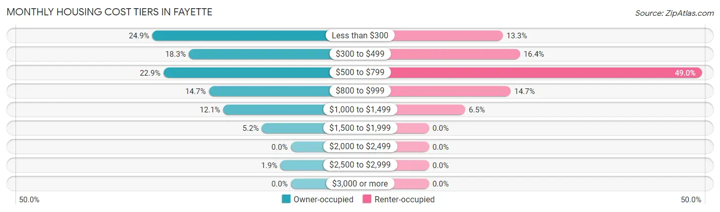 Monthly Housing Cost Tiers in Fayette