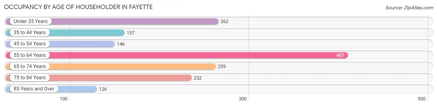 Occupancy by Age of Householder in Fayette