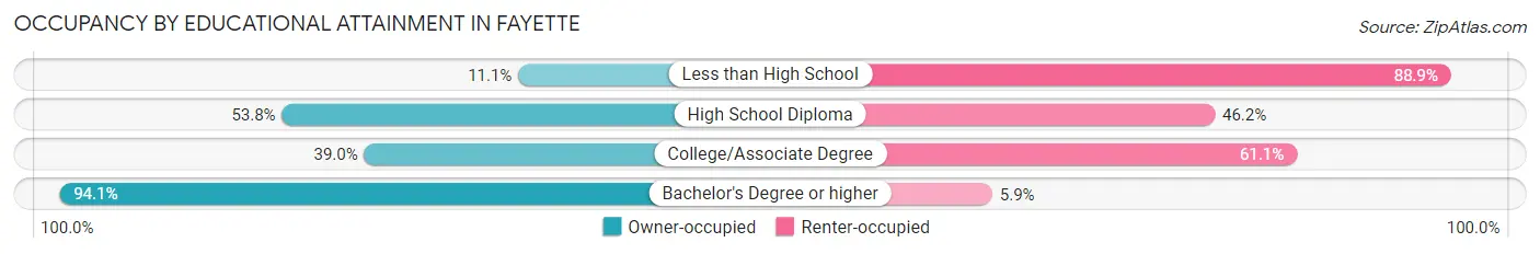 Occupancy by Educational Attainment in Fayette