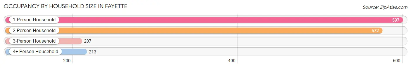 Occupancy by Household Size in Fayette