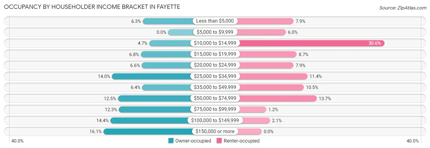 Occupancy by Householder Income Bracket in Fayette