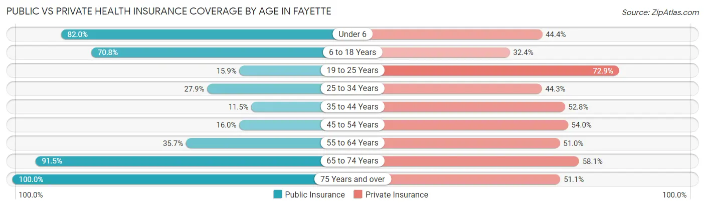 Public vs Private Health Insurance Coverage by Age in Fayette