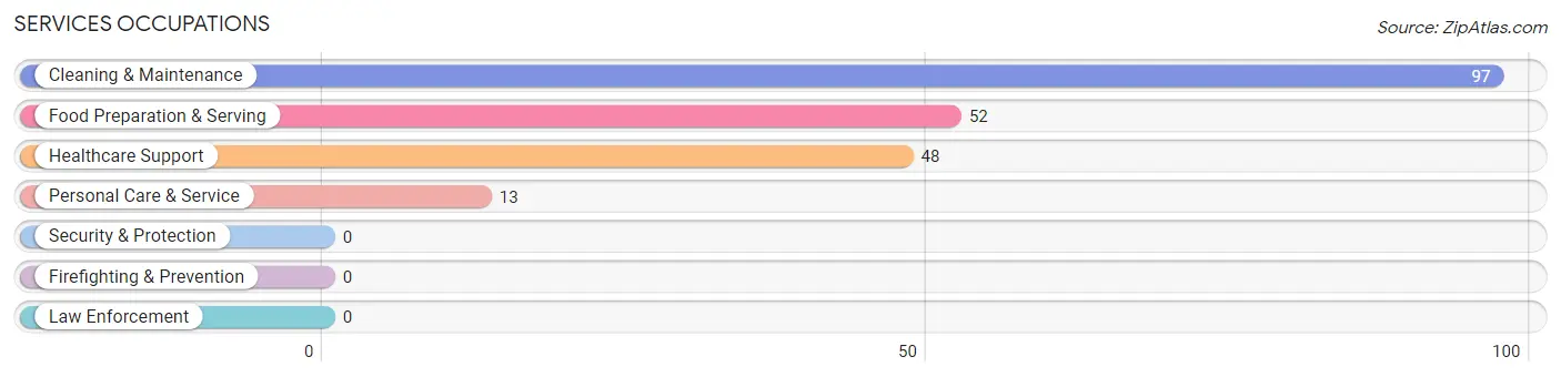 Services Occupations in Fayette