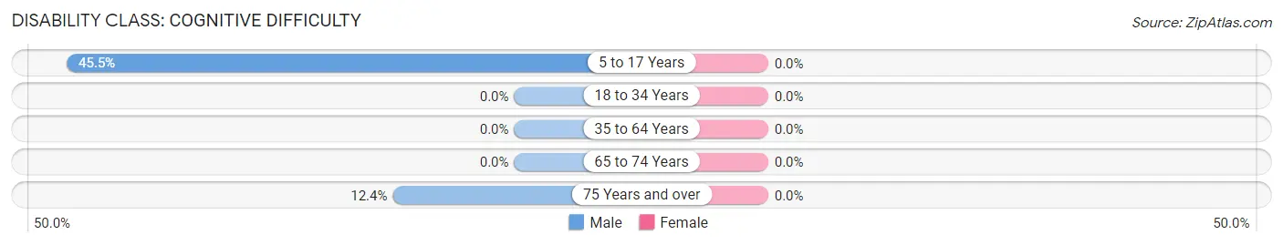 Disability in Fayetteville: <span>Cognitive Difficulty</span>