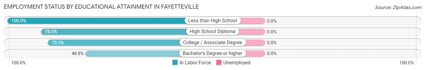 Employment Status by Educational Attainment in Fayetteville