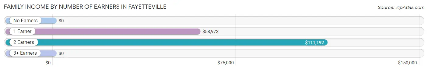 Family Income by Number of Earners in Fayetteville