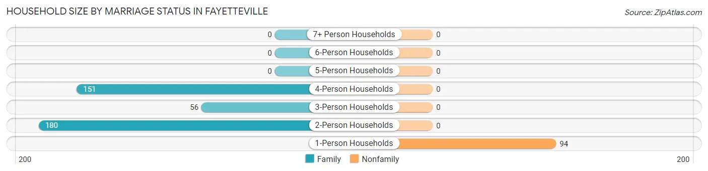 Household Size by Marriage Status in Fayetteville