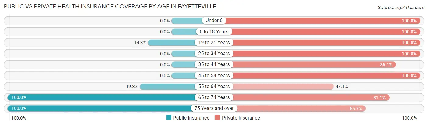 Public vs Private Health Insurance Coverage by Age in Fayetteville
