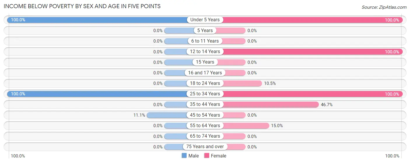 Income Below Poverty by Sex and Age in Five Points