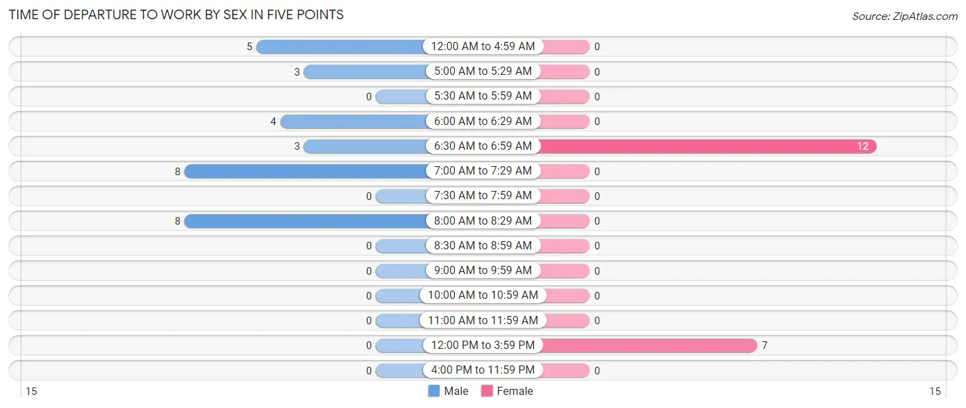 Time of Departure to Work by Sex in Five Points