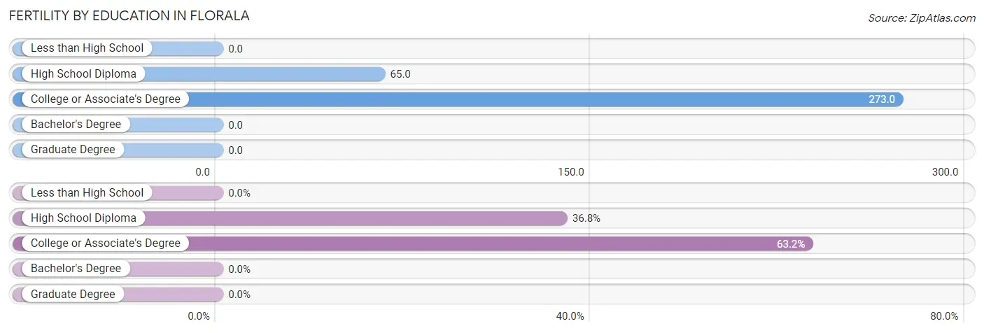 Female Fertility by Education Attainment in Florala