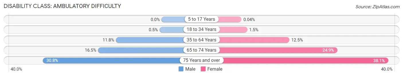 Disability in Florence: <span>Ambulatory Difficulty</span>