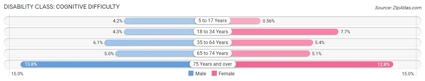 Disability in Florence: <span>Cognitive Difficulty</span>