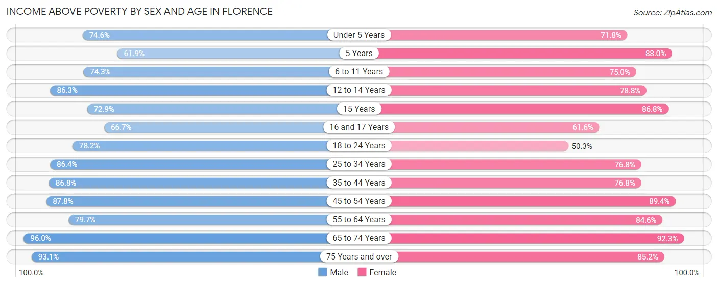 Income Above Poverty by Sex and Age in Florence