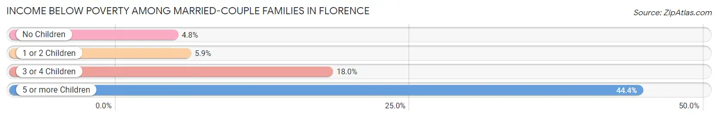 Income Below Poverty Among Married-Couple Families in Florence