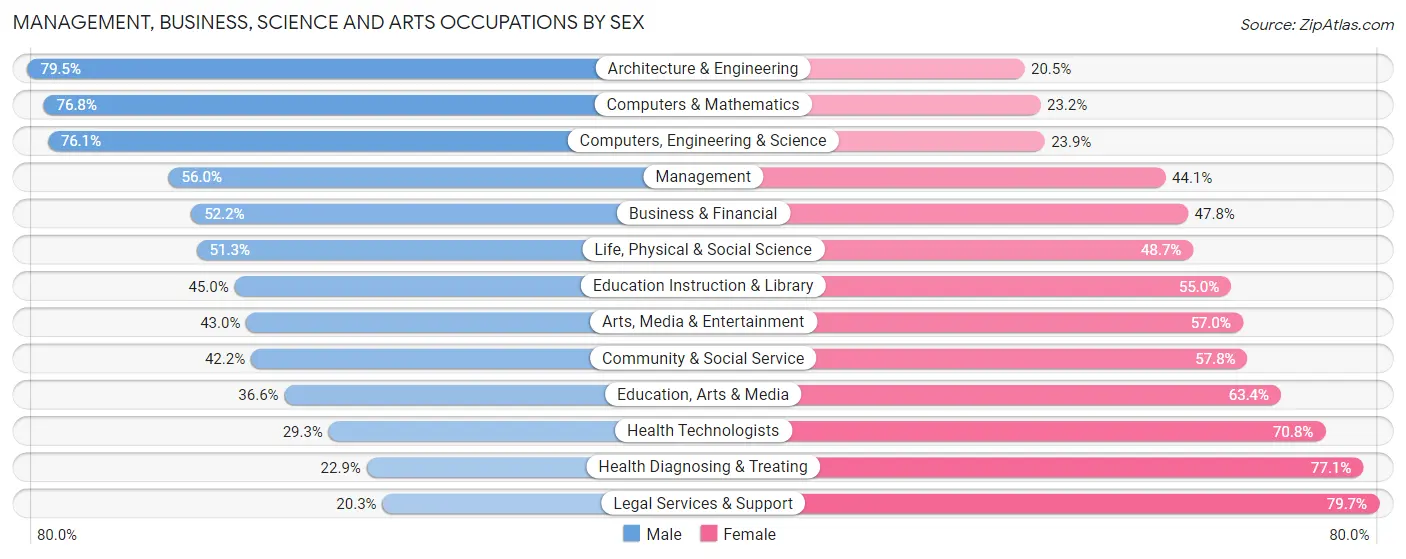 Management, Business, Science and Arts Occupations by Sex in Florence