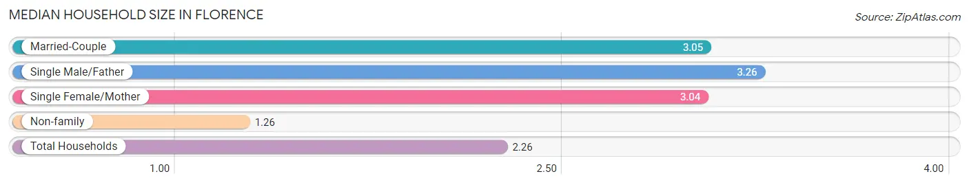 Median Household Size in Florence