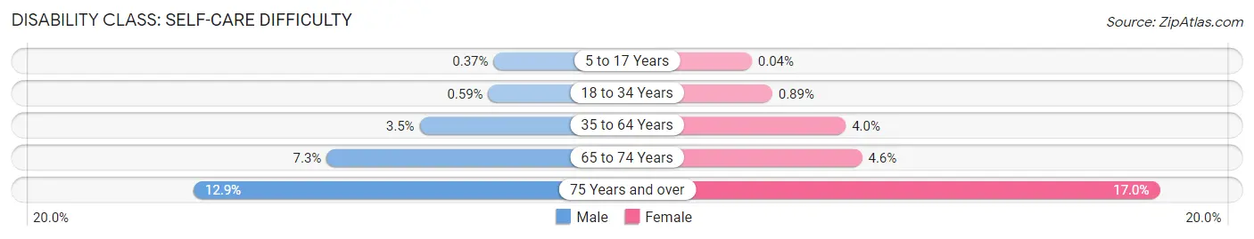 Disability in Florence: <span>Self-Care Difficulty</span>