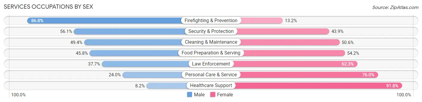 Services Occupations by Sex in Florence