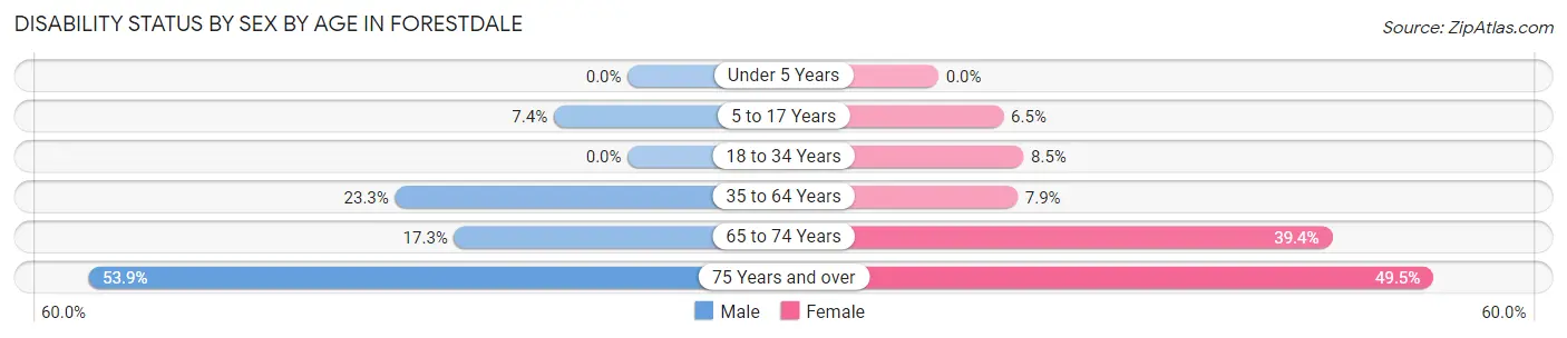 Disability Status by Sex by Age in Forestdale