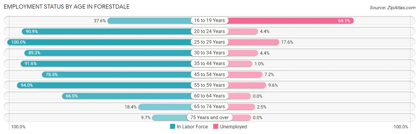 Employment Status by Age in Forestdale