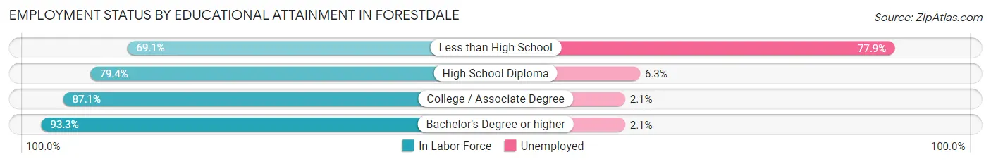 Employment Status by Educational Attainment in Forestdale