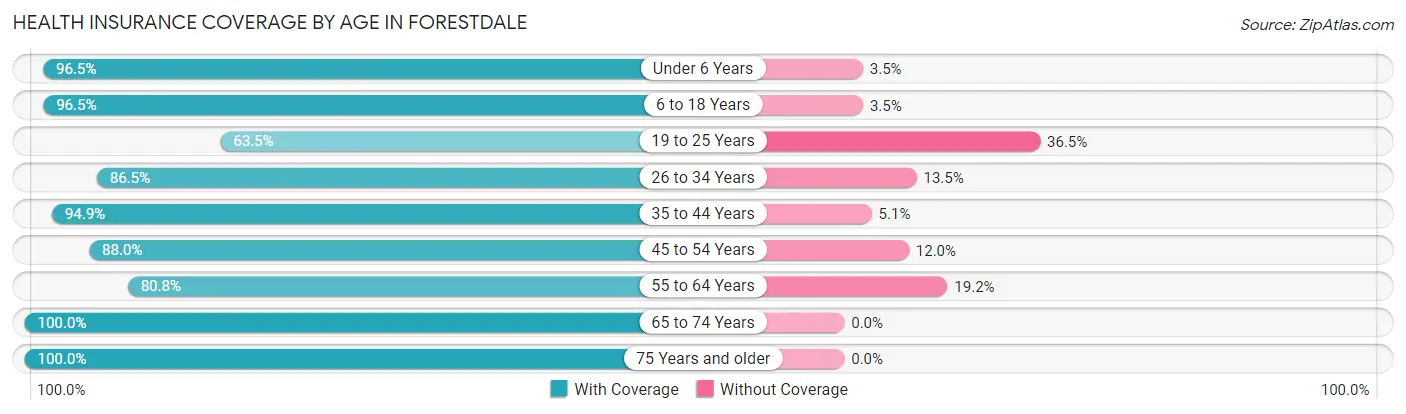 Health Insurance Coverage by Age in Forestdale