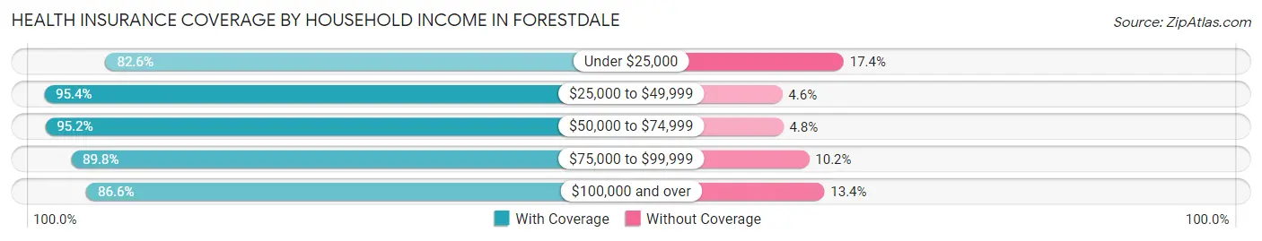 Health Insurance Coverage by Household Income in Forestdale