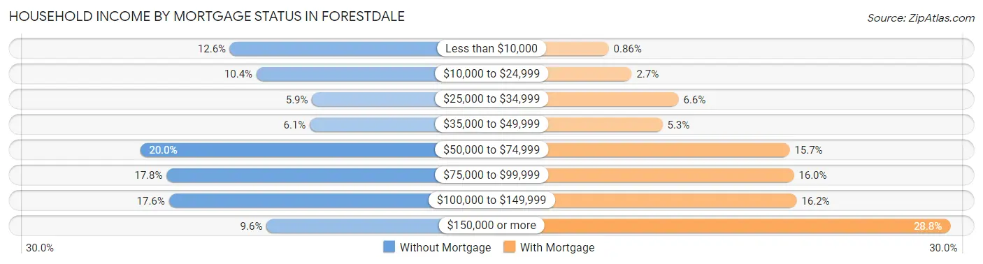Household Income by Mortgage Status in Forestdale