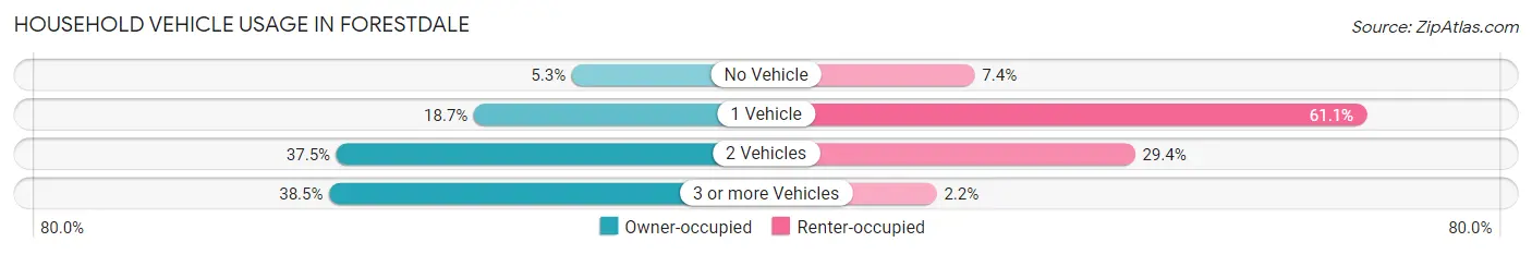 Household Vehicle Usage in Forestdale