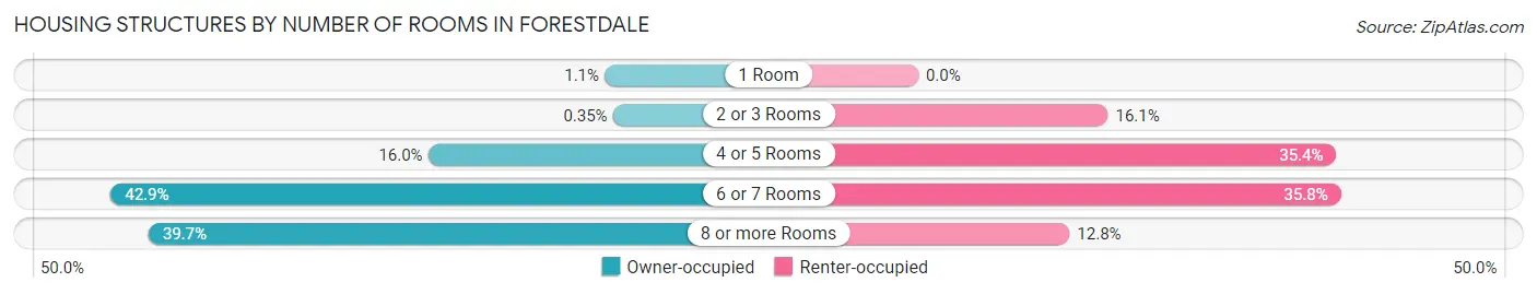 Housing Structures by Number of Rooms in Forestdale
