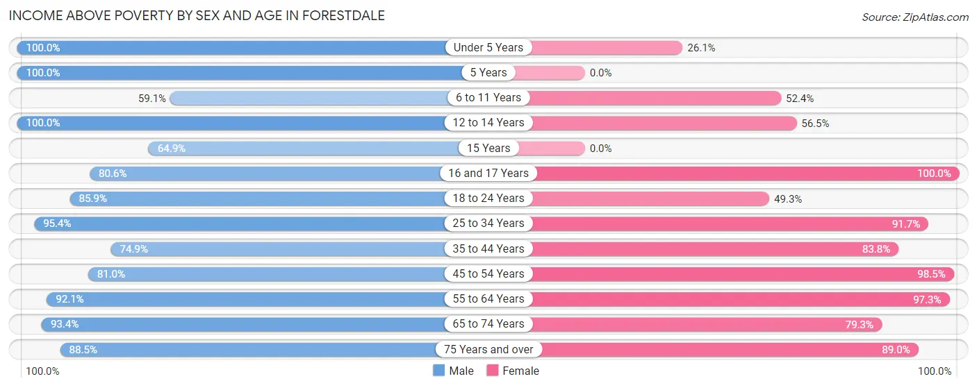 Income Above Poverty by Sex and Age in Forestdale